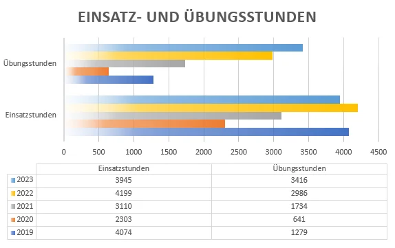 Einsatz- und Übungsstunden 2023.PNG